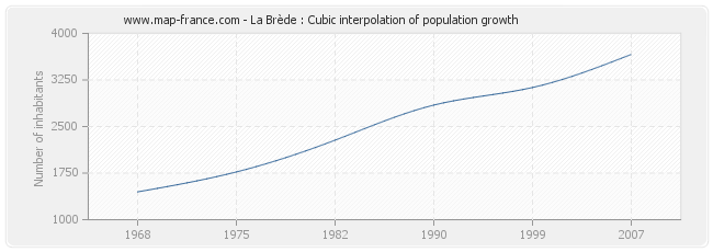 La Brède : Cubic interpolation of population growth